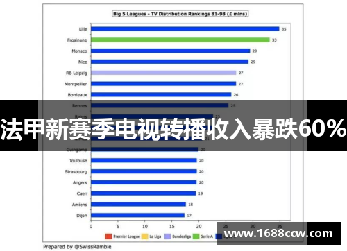 法甲新赛季电视转播收入暴跌60%